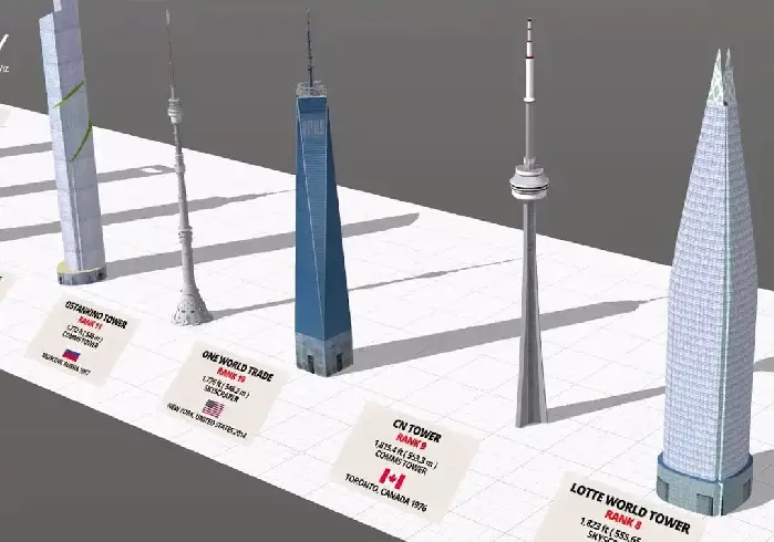 بلندترین ساختمان‌های دنیا در سال 2019